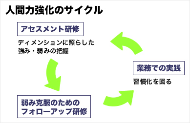 人間力強化のサイクル