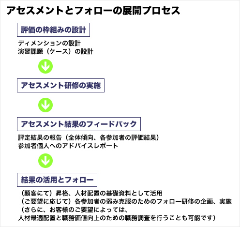 アセスメントとフォローの展開プロセス