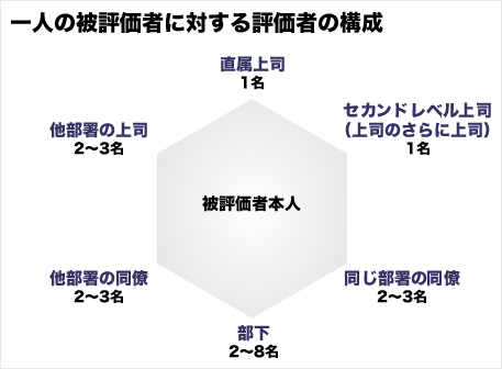 一人の被評価者に対する評価者の構成